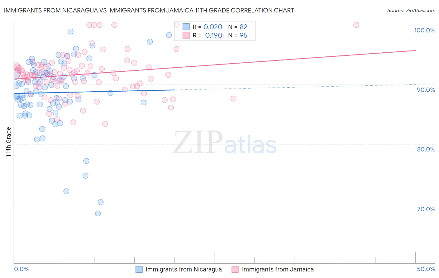 Immigrants from Nicaragua vs Immigrants from Jamaica 11th Grade