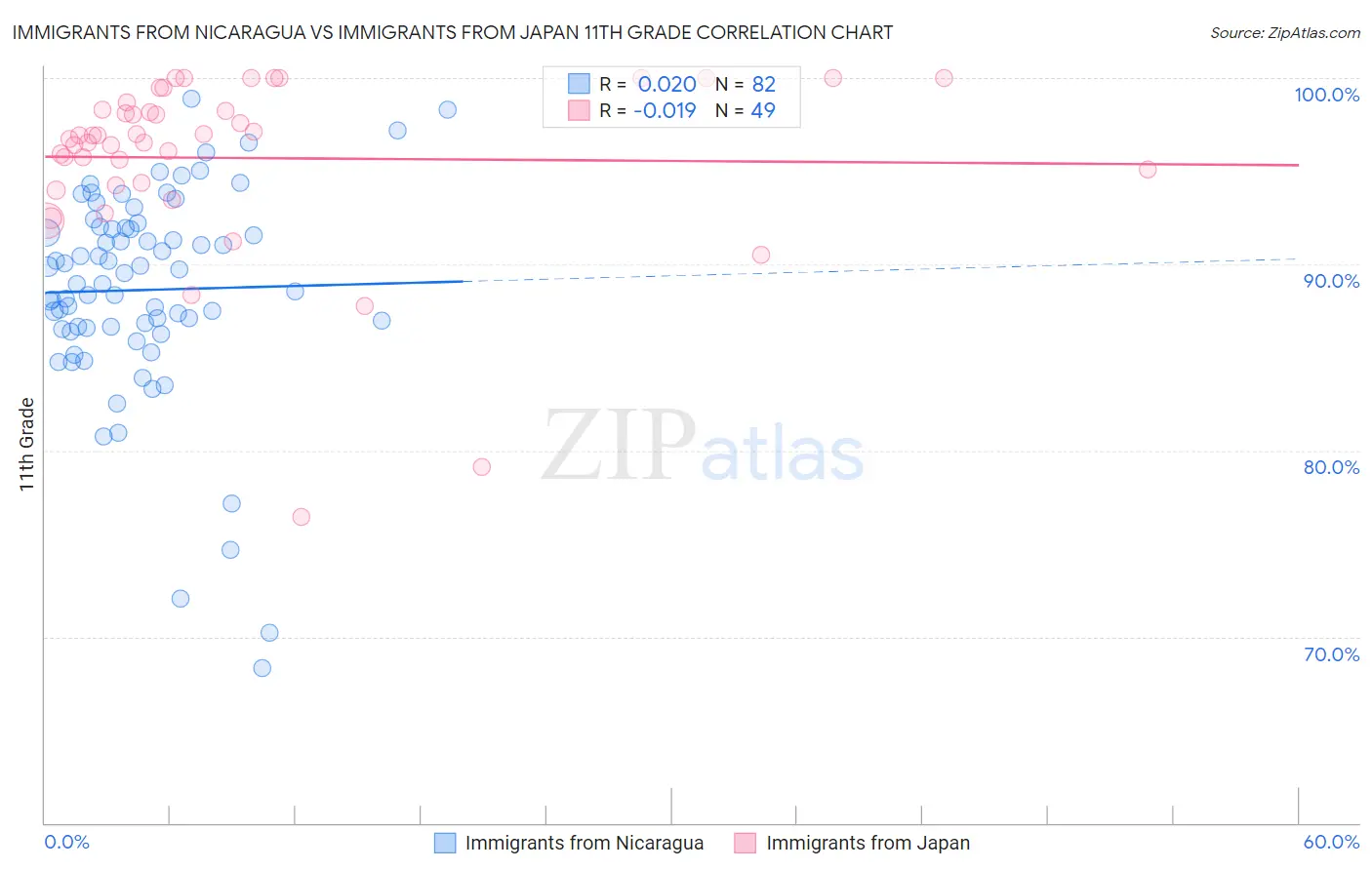 Immigrants from Nicaragua vs Immigrants from Japan 11th Grade