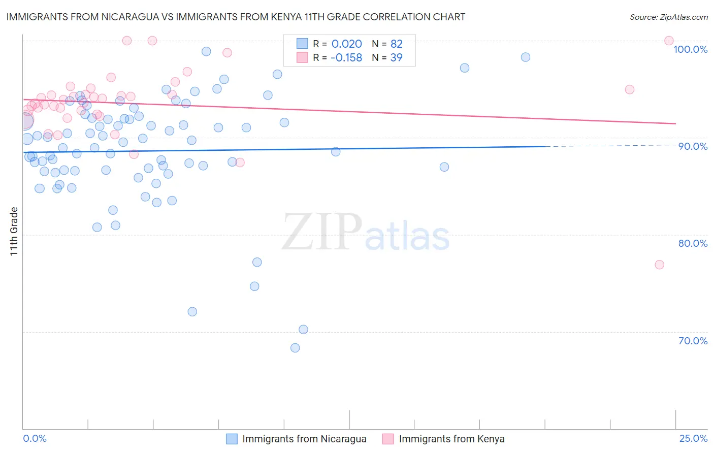 Immigrants from Nicaragua vs Immigrants from Kenya 11th Grade