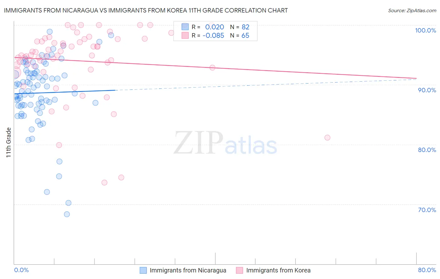 Immigrants from Nicaragua vs Immigrants from Korea 11th Grade