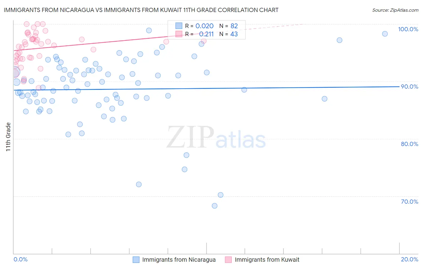 Immigrants from Nicaragua vs Immigrants from Kuwait 11th Grade