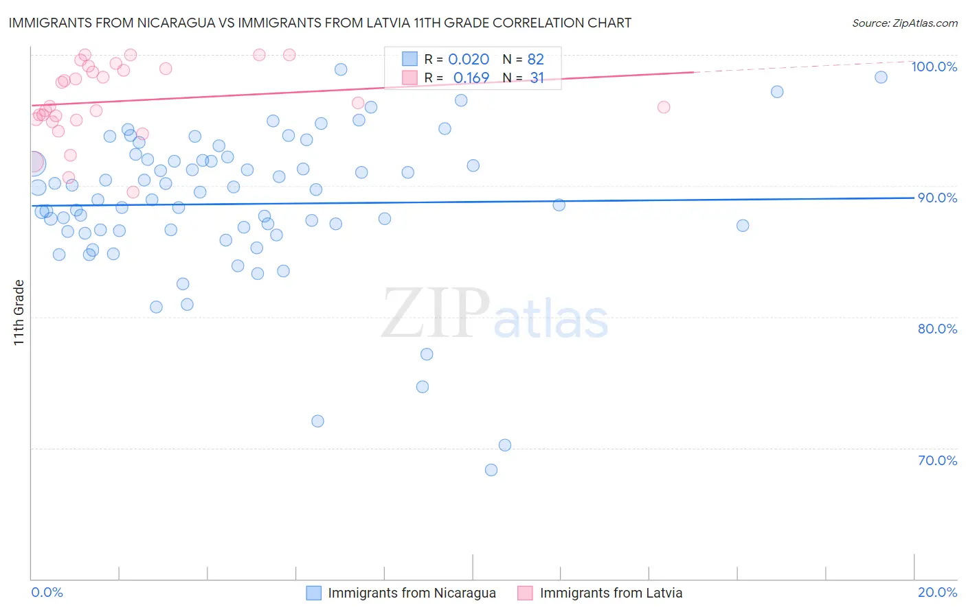 Immigrants from Nicaragua vs Immigrants from Latvia 11th Grade