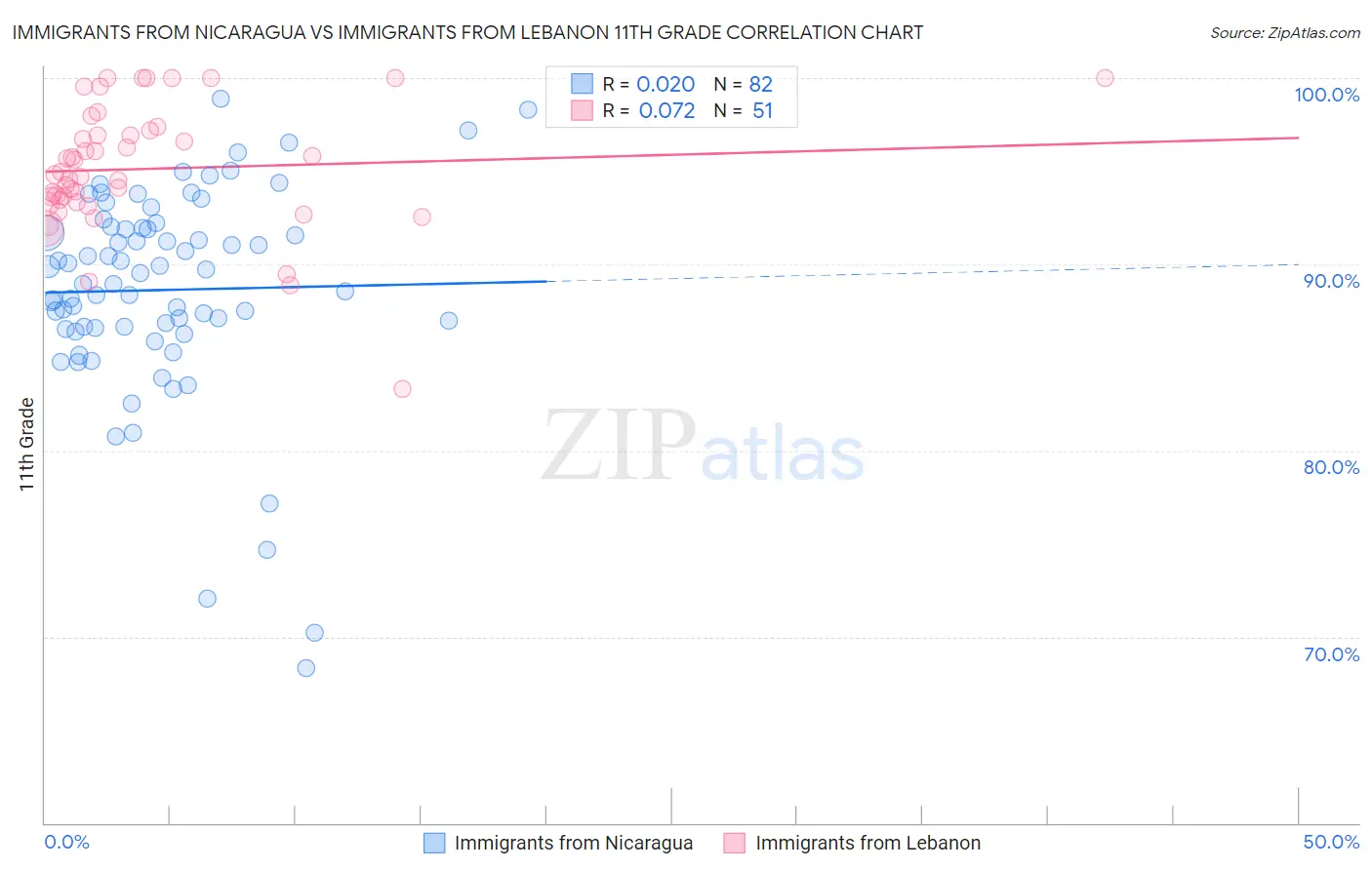 Immigrants from Nicaragua vs Immigrants from Lebanon 11th Grade