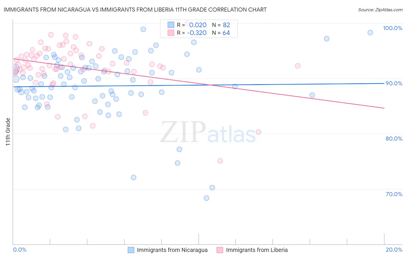 Immigrants from Nicaragua vs Immigrants from Liberia 11th Grade