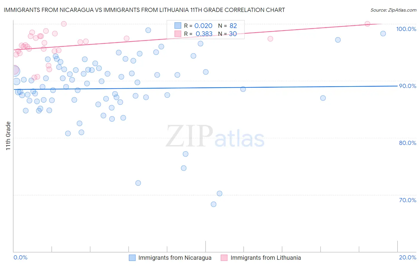 Immigrants from Nicaragua vs Immigrants from Lithuania 11th Grade