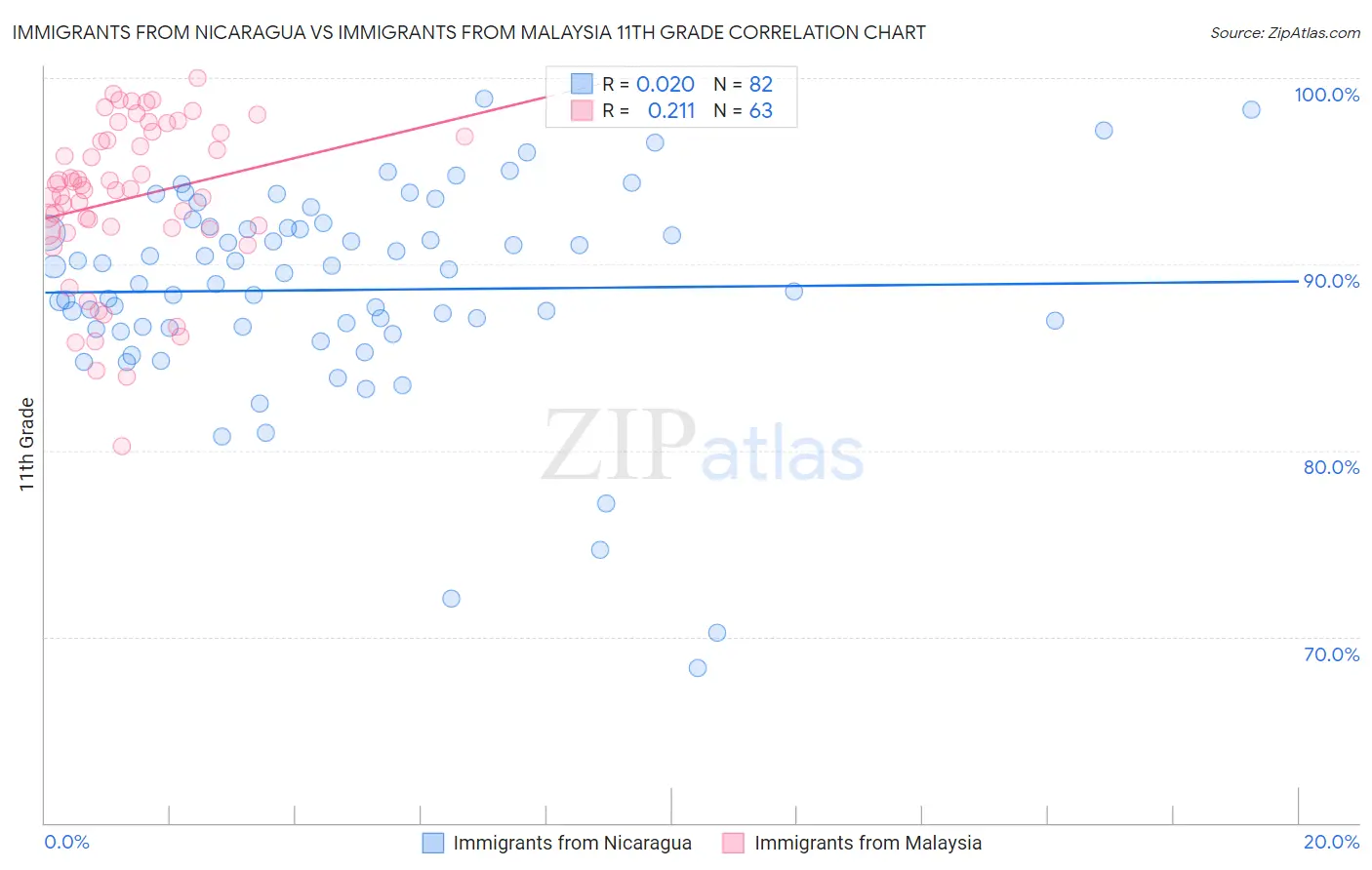 Immigrants from Nicaragua vs Immigrants from Malaysia 11th Grade