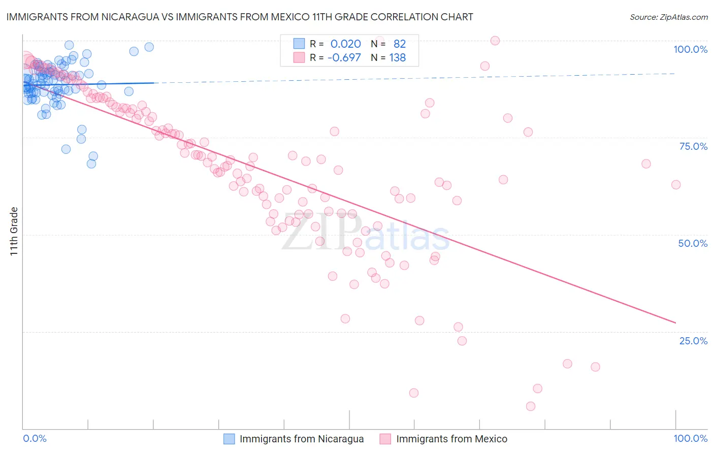 Immigrants from Nicaragua vs Immigrants from Mexico 11th Grade