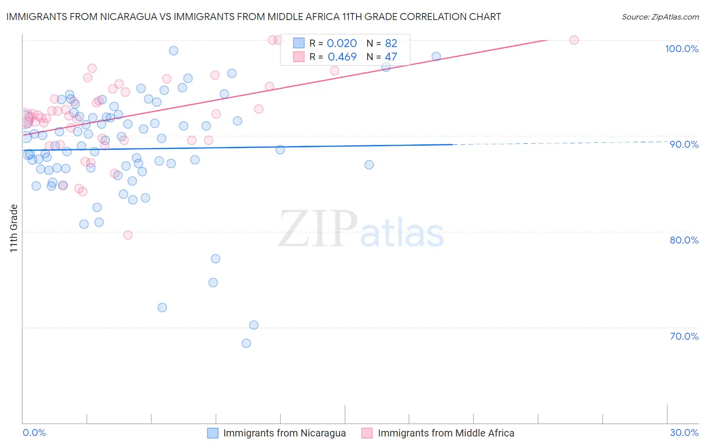 Immigrants from Nicaragua vs Immigrants from Middle Africa 11th Grade