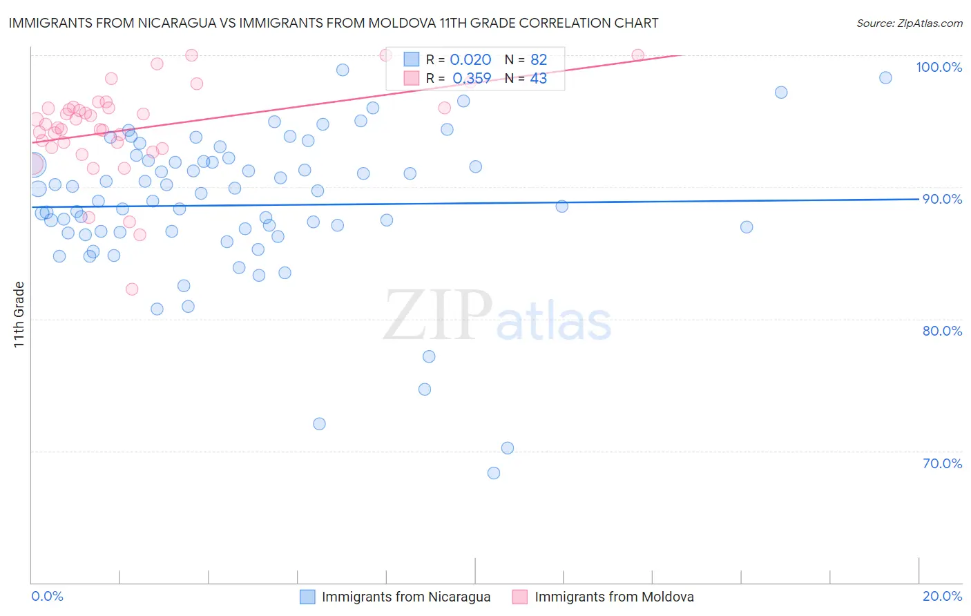 Immigrants from Nicaragua vs Immigrants from Moldova 11th Grade