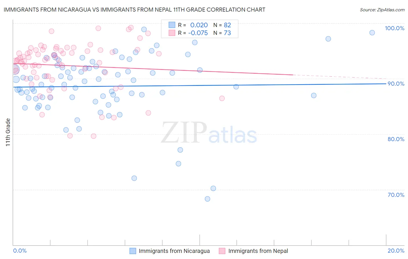 Immigrants from Nicaragua vs Immigrants from Nepal 11th Grade