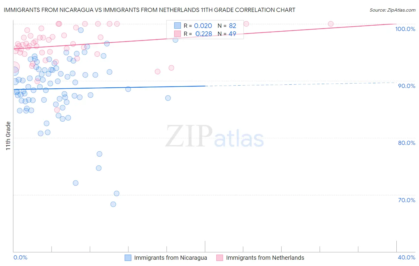 Immigrants from Nicaragua vs Immigrants from Netherlands 11th Grade