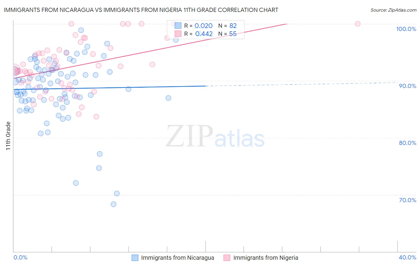 Immigrants from Nicaragua vs Immigrants from Nigeria 11th Grade