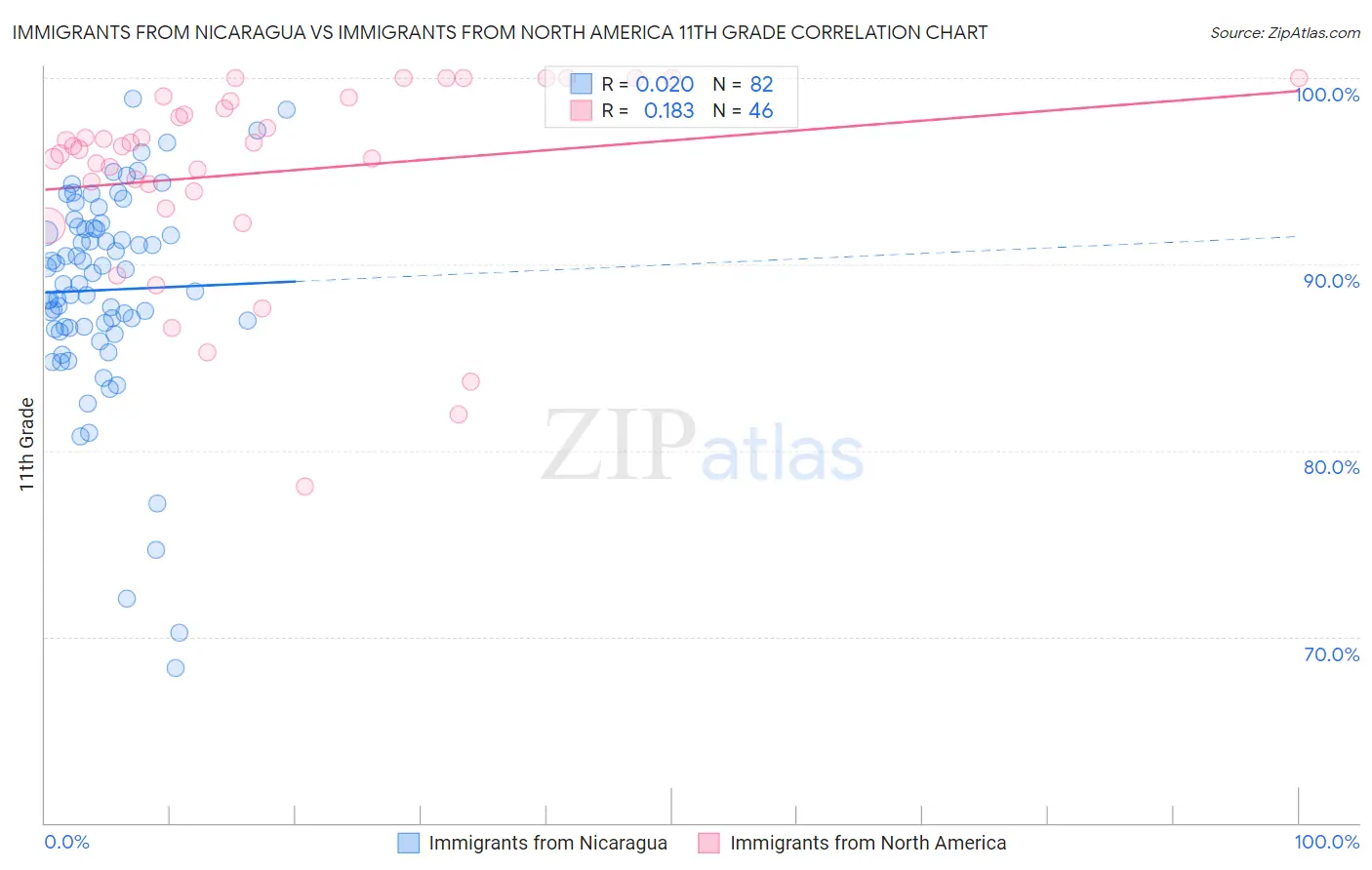 Immigrants from Nicaragua vs Immigrants from North America 11th Grade