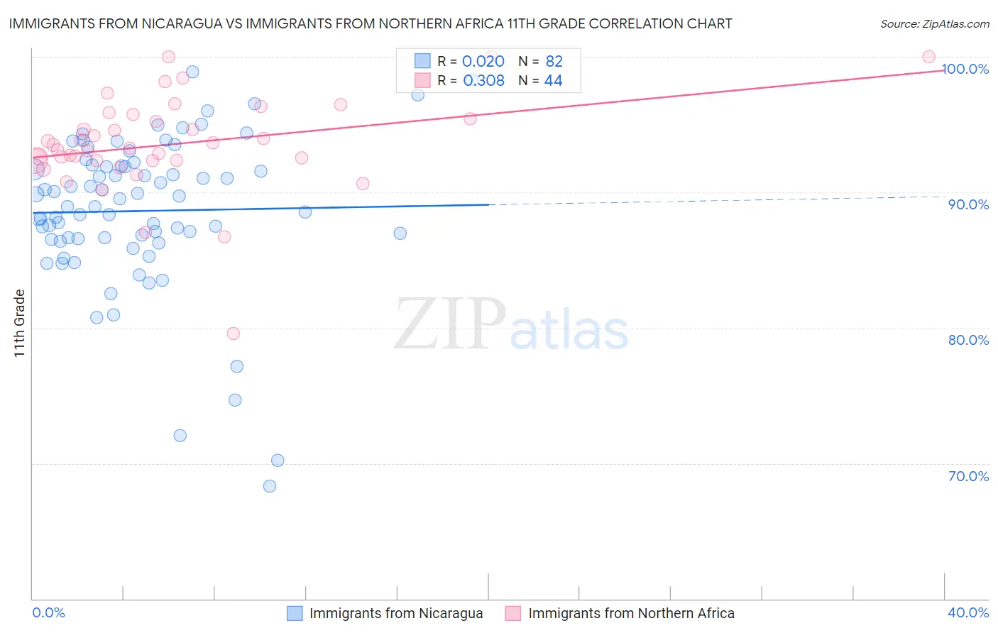 Immigrants from Nicaragua vs Immigrants from Northern Africa 11th Grade