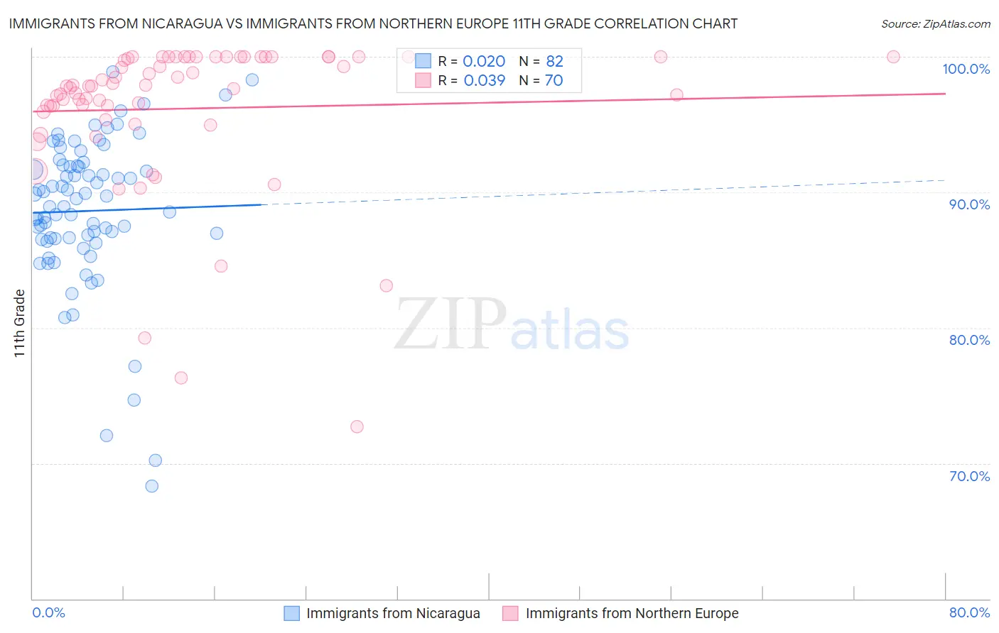 Immigrants from Nicaragua vs Immigrants from Northern Europe 11th Grade