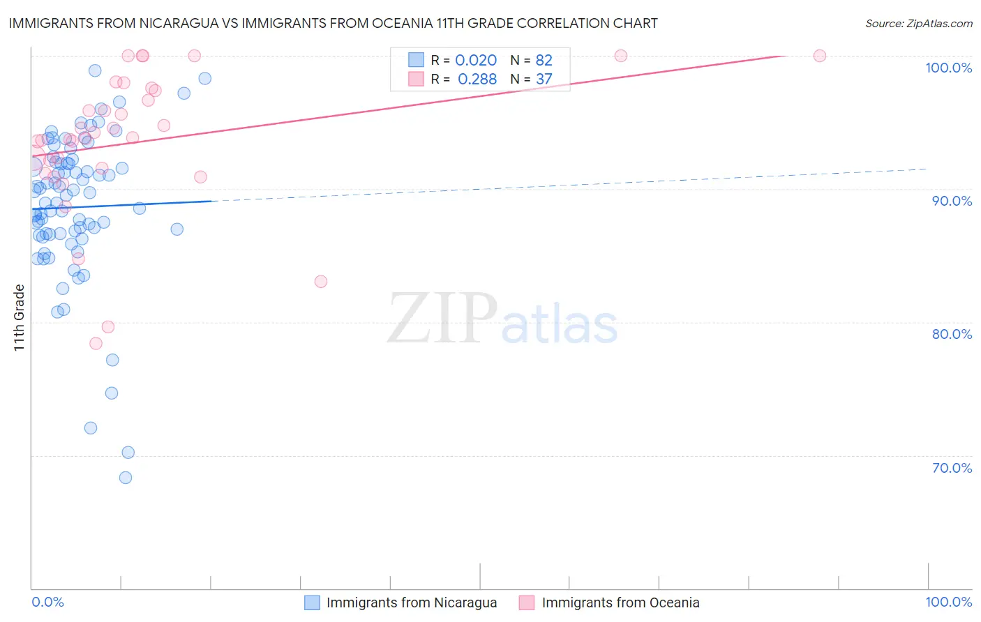 Immigrants from Nicaragua vs Immigrants from Oceania 11th Grade