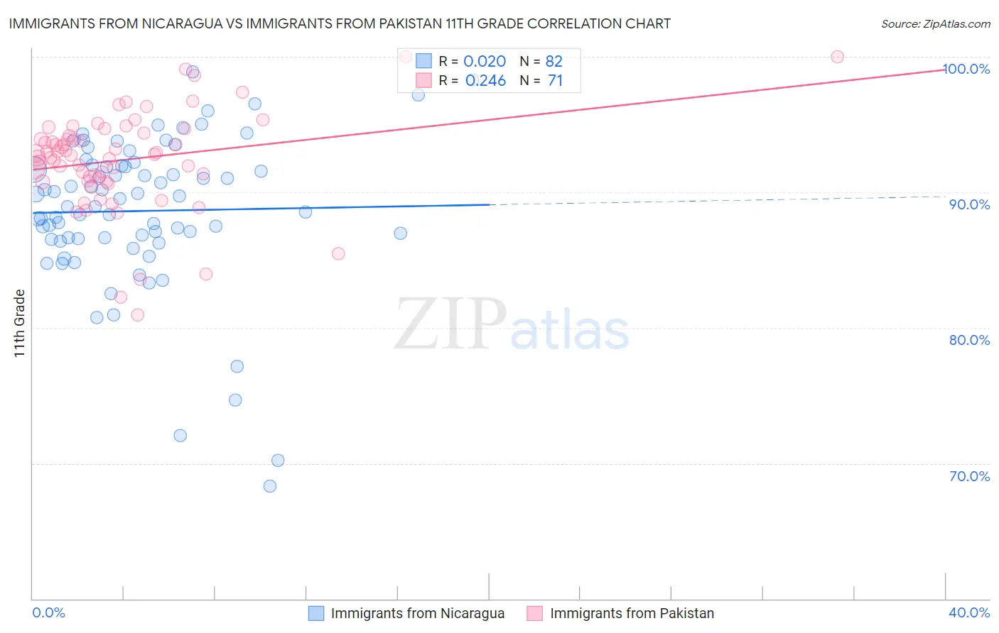 Immigrants from Nicaragua vs Immigrants from Pakistan 11th Grade