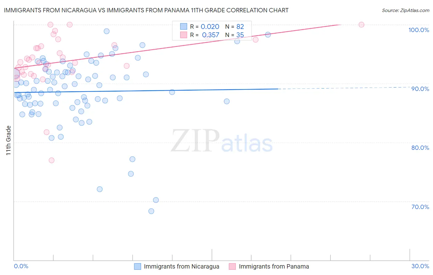 Immigrants from Nicaragua vs Immigrants from Panama 11th Grade