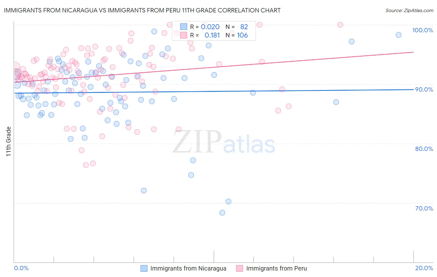 Immigrants from Nicaragua vs Immigrants from Peru 11th Grade