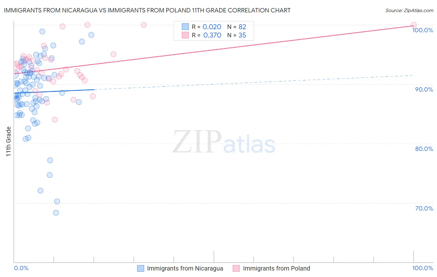 Immigrants from Nicaragua vs Immigrants from Poland 11th Grade