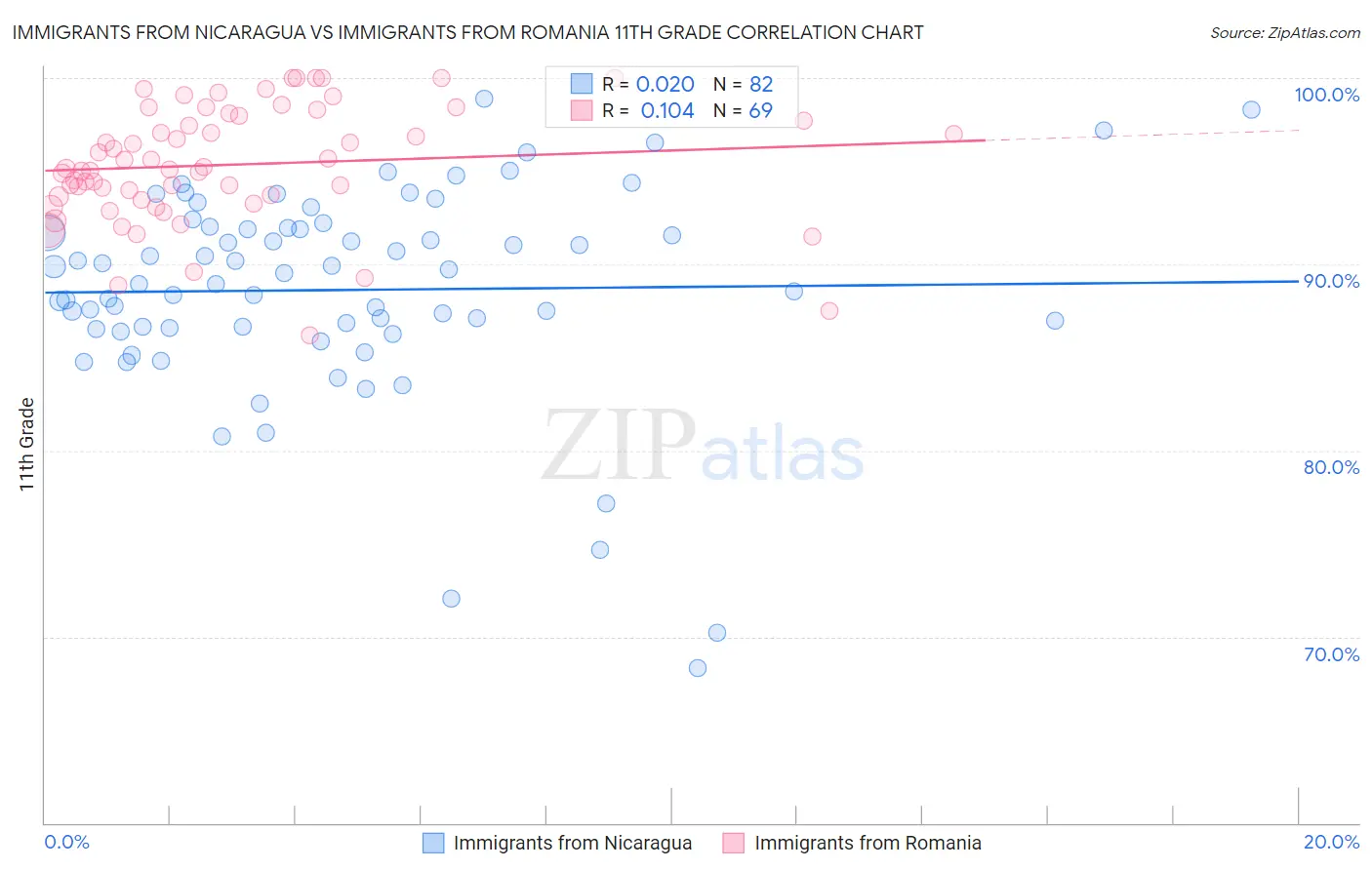 Immigrants from Nicaragua vs Immigrants from Romania 11th Grade