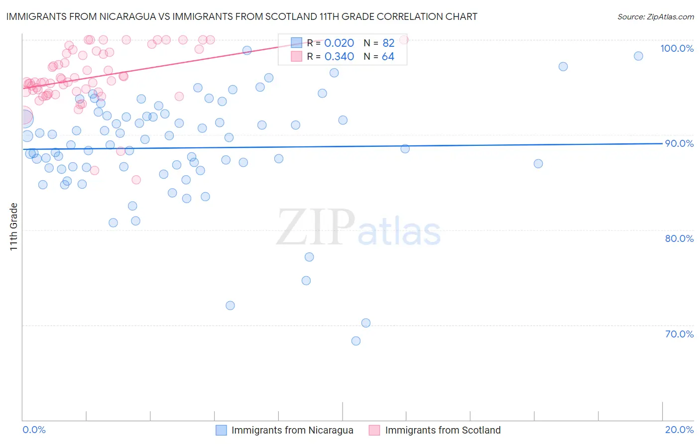 Immigrants from Nicaragua vs Immigrants from Scotland 11th Grade