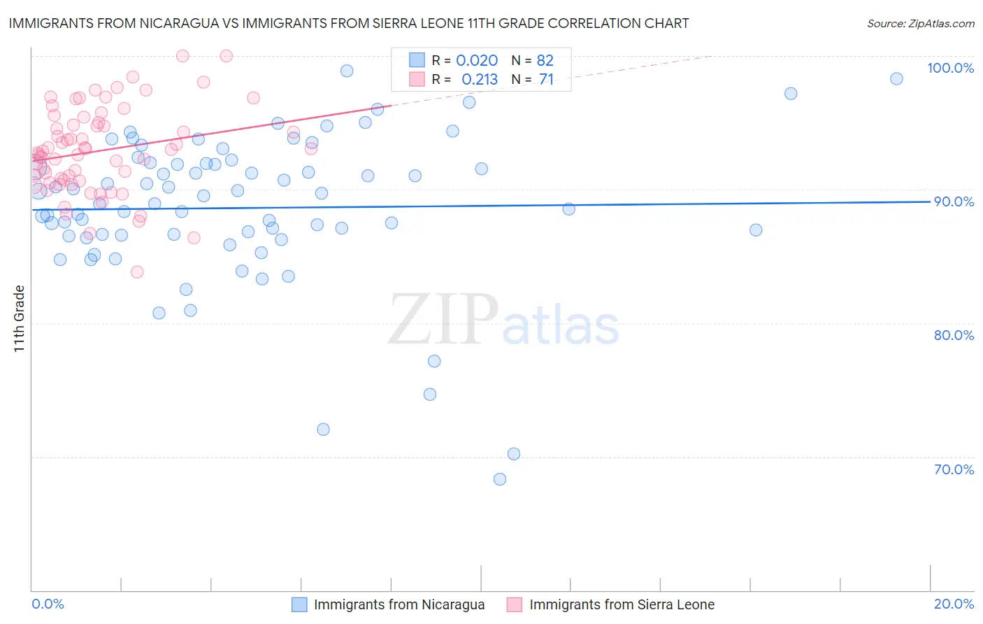 Immigrants from Nicaragua vs Immigrants from Sierra Leone 11th Grade