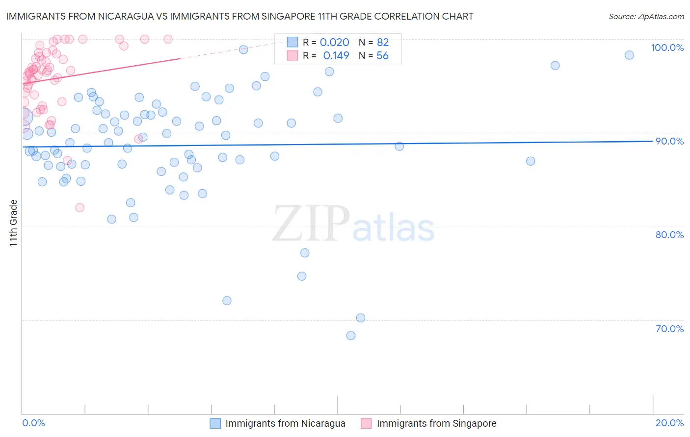 Immigrants from Nicaragua vs Immigrants from Singapore 11th Grade