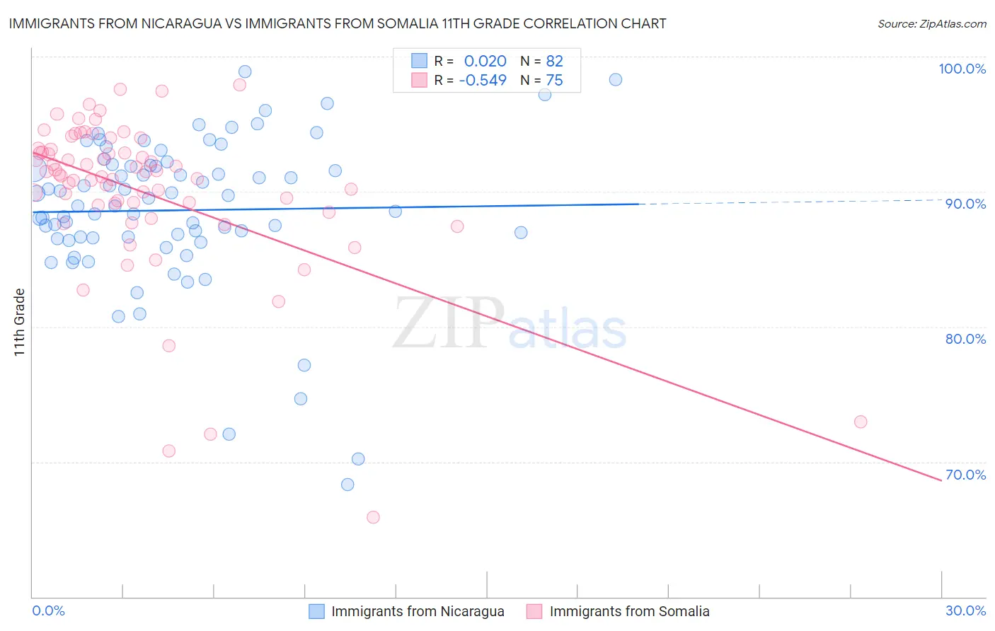 Immigrants from Nicaragua vs Immigrants from Somalia 11th Grade