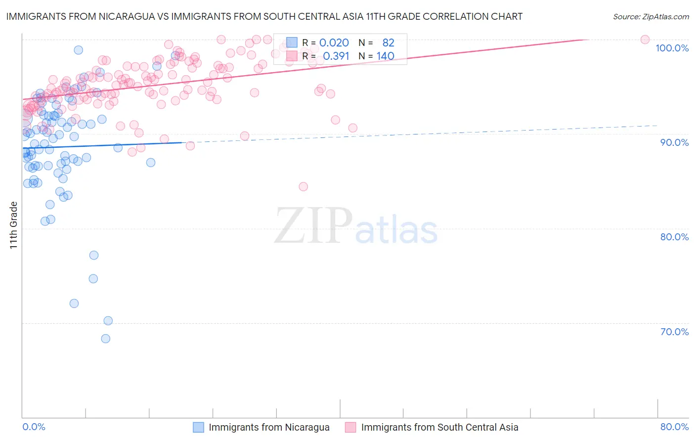 Immigrants from Nicaragua vs Immigrants from South Central Asia 11th Grade