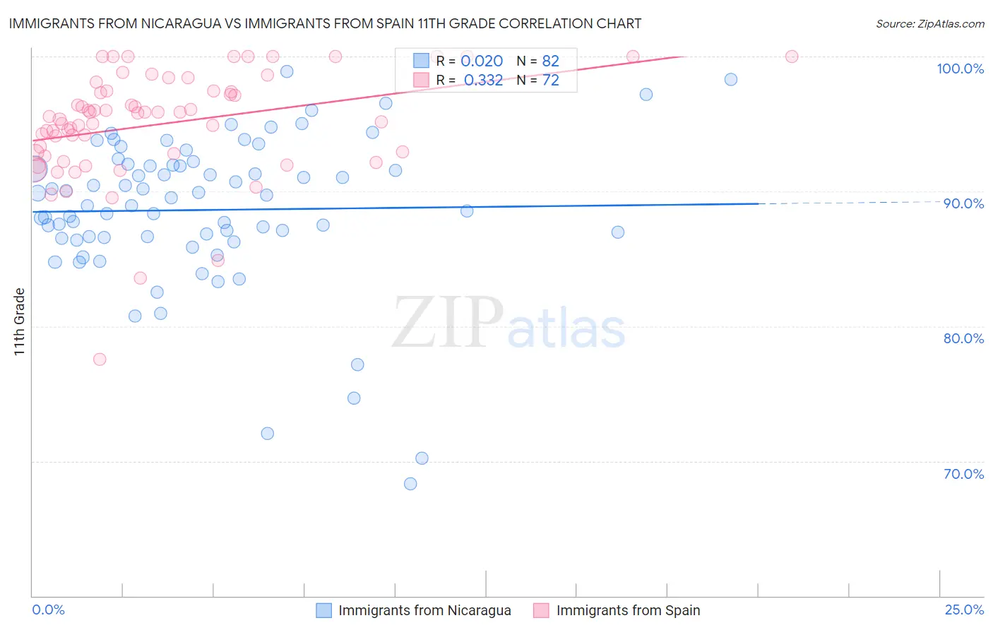 Immigrants from Nicaragua vs Immigrants from Spain 11th Grade