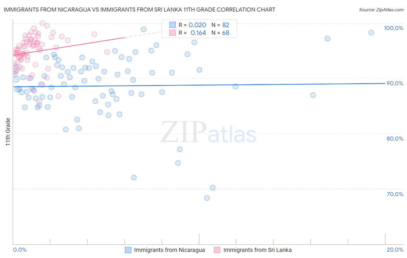 Immigrants from Nicaragua vs Immigrants from Sri Lanka 11th Grade