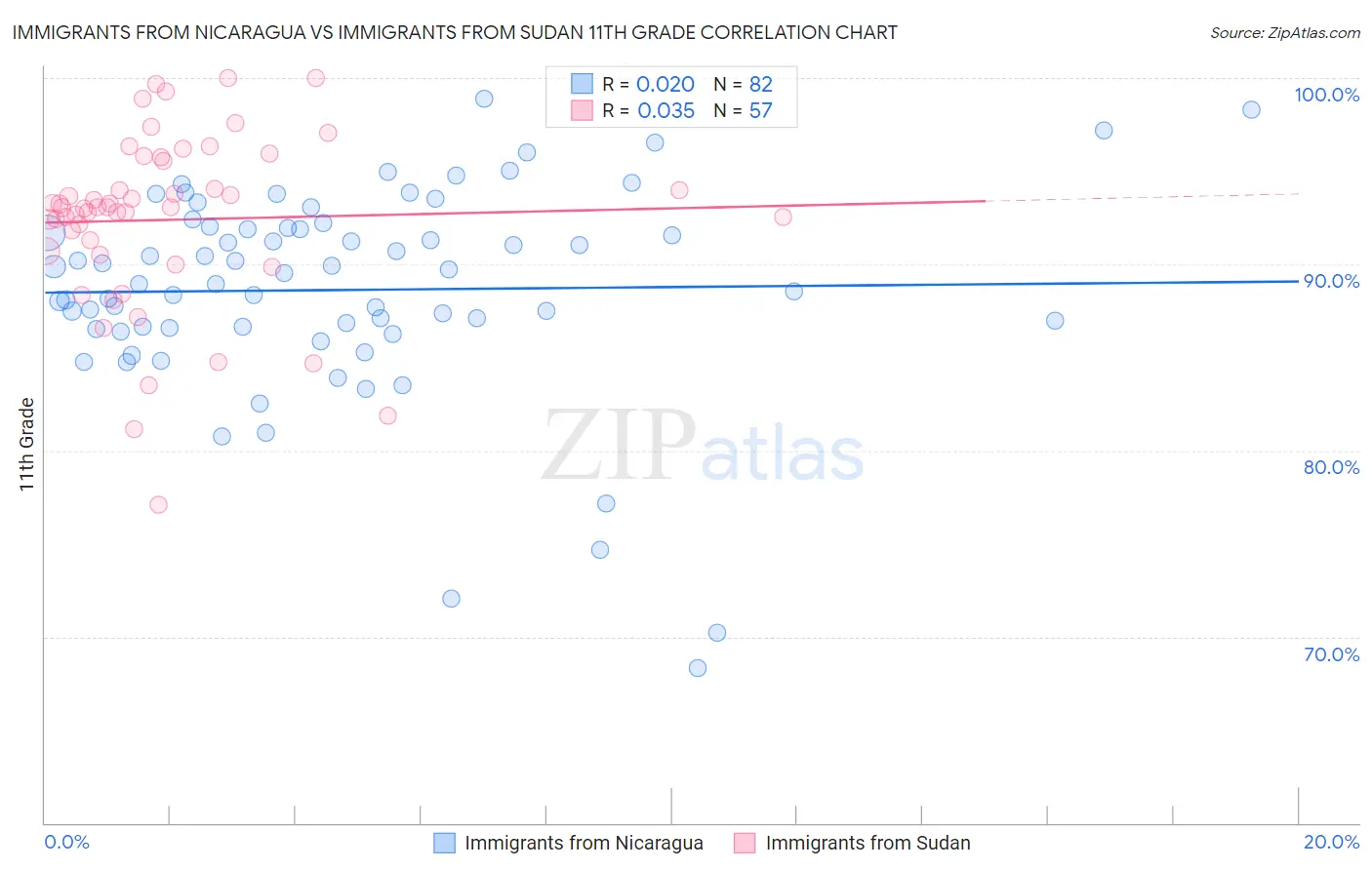 Immigrants from Nicaragua vs Immigrants from Sudan 11th Grade