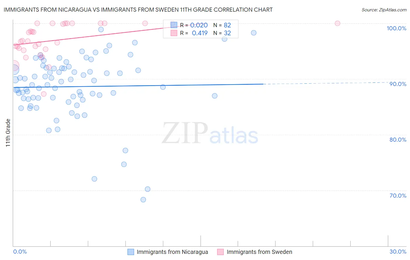 Immigrants from Nicaragua vs Immigrants from Sweden 11th Grade