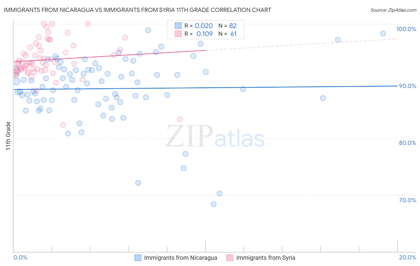 Immigrants from Nicaragua vs Immigrants from Syria 11th Grade
