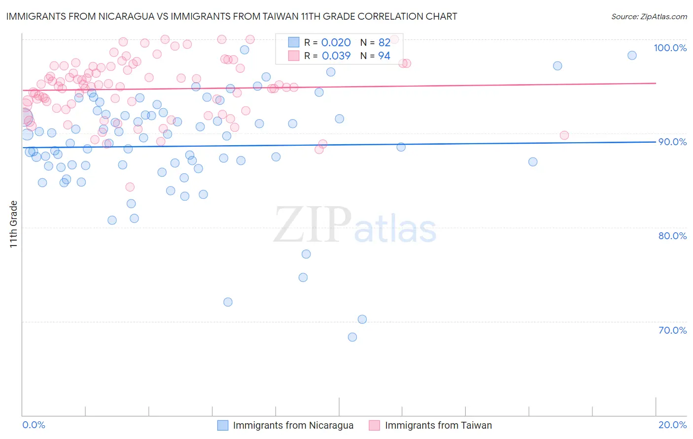 Immigrants from Nicaragua vs Immigrants from Taiwan 11th Grade