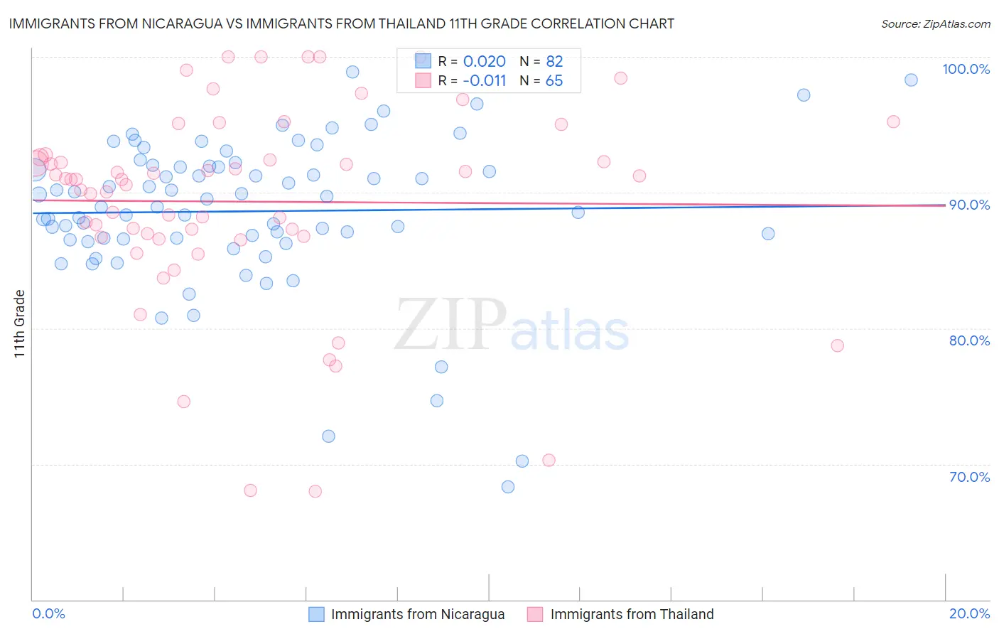 Immigrants from Nicaragua vs Immigrants from Thailand 11th Grade