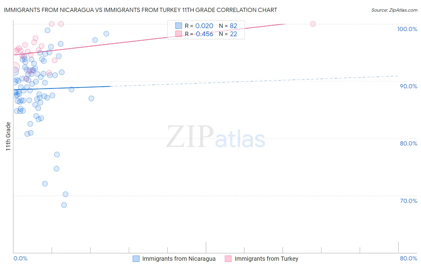 Immigrants from Nicaragua vs Immigrants from Turkey 11th Grade