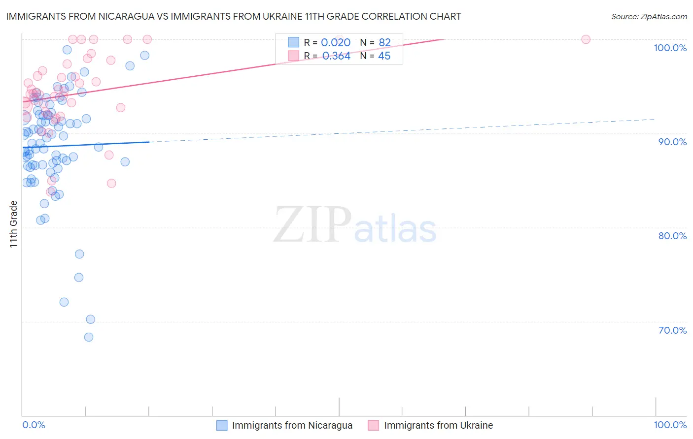 Immigrants from Nicaragua vs Immigrants from Ukraine 11th Grade