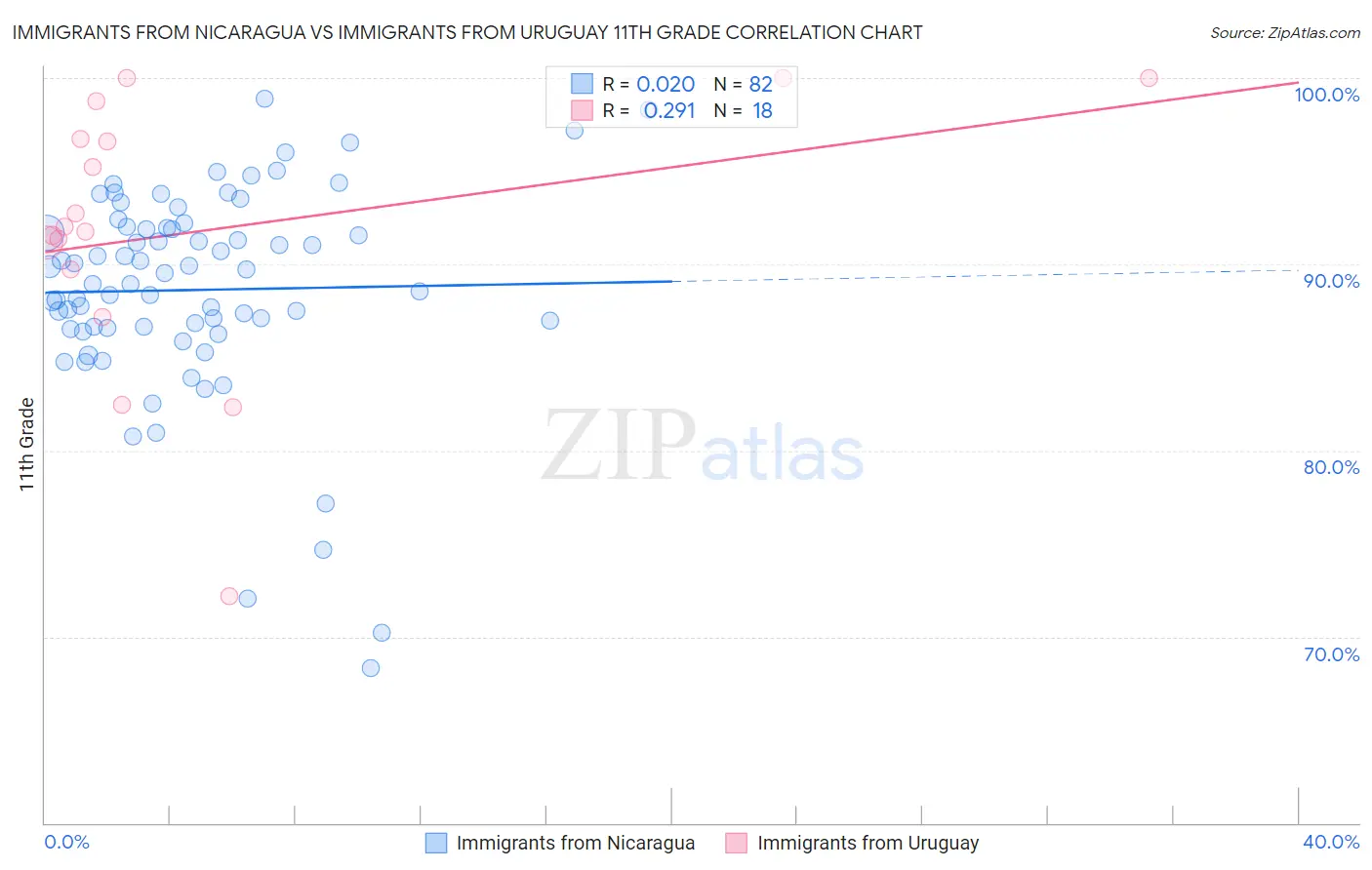 Immigrants from Nicaragua vs Immigrants from Uruguay 11th Grade