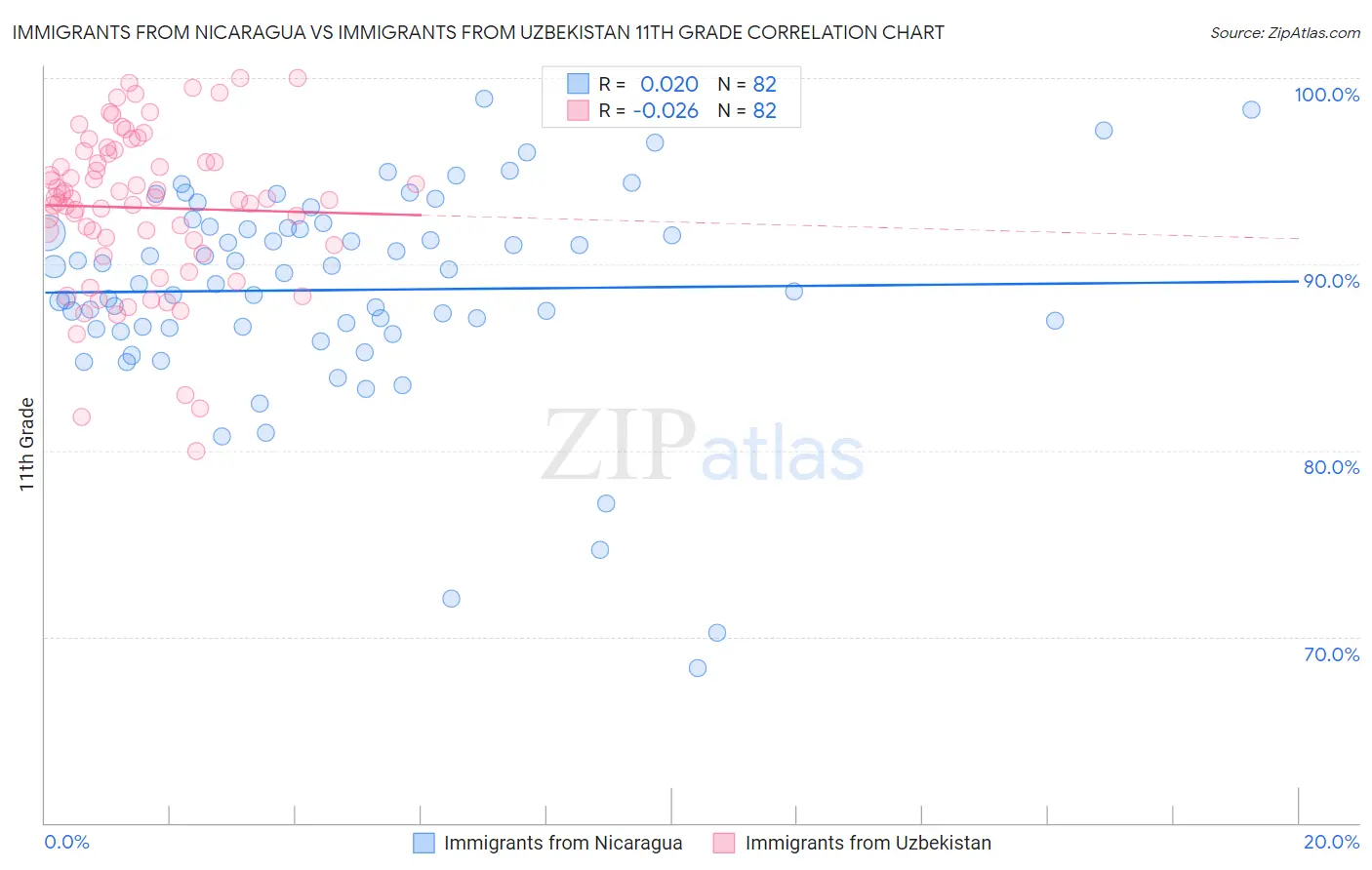 Immigrants from Nicaragua vs Immigrants from Uzbekistan 11th Grade