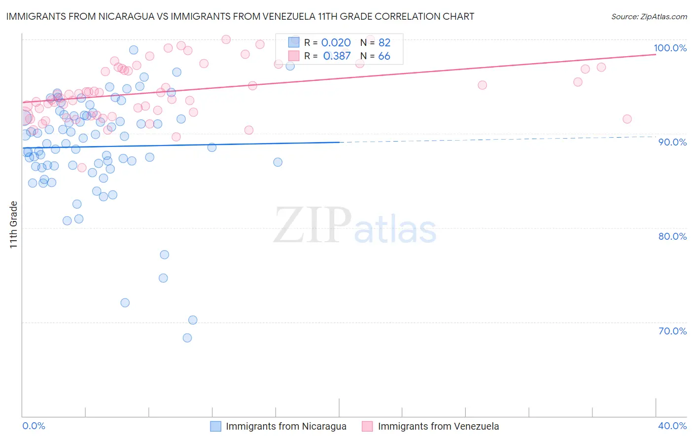 Immigrants from Nicaragua vs Immigrants from Venezuela 11th Grade