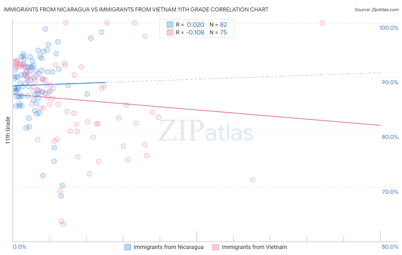 Immigrants from Nicaragua vs Immigrants from Vietnam 11th Grade