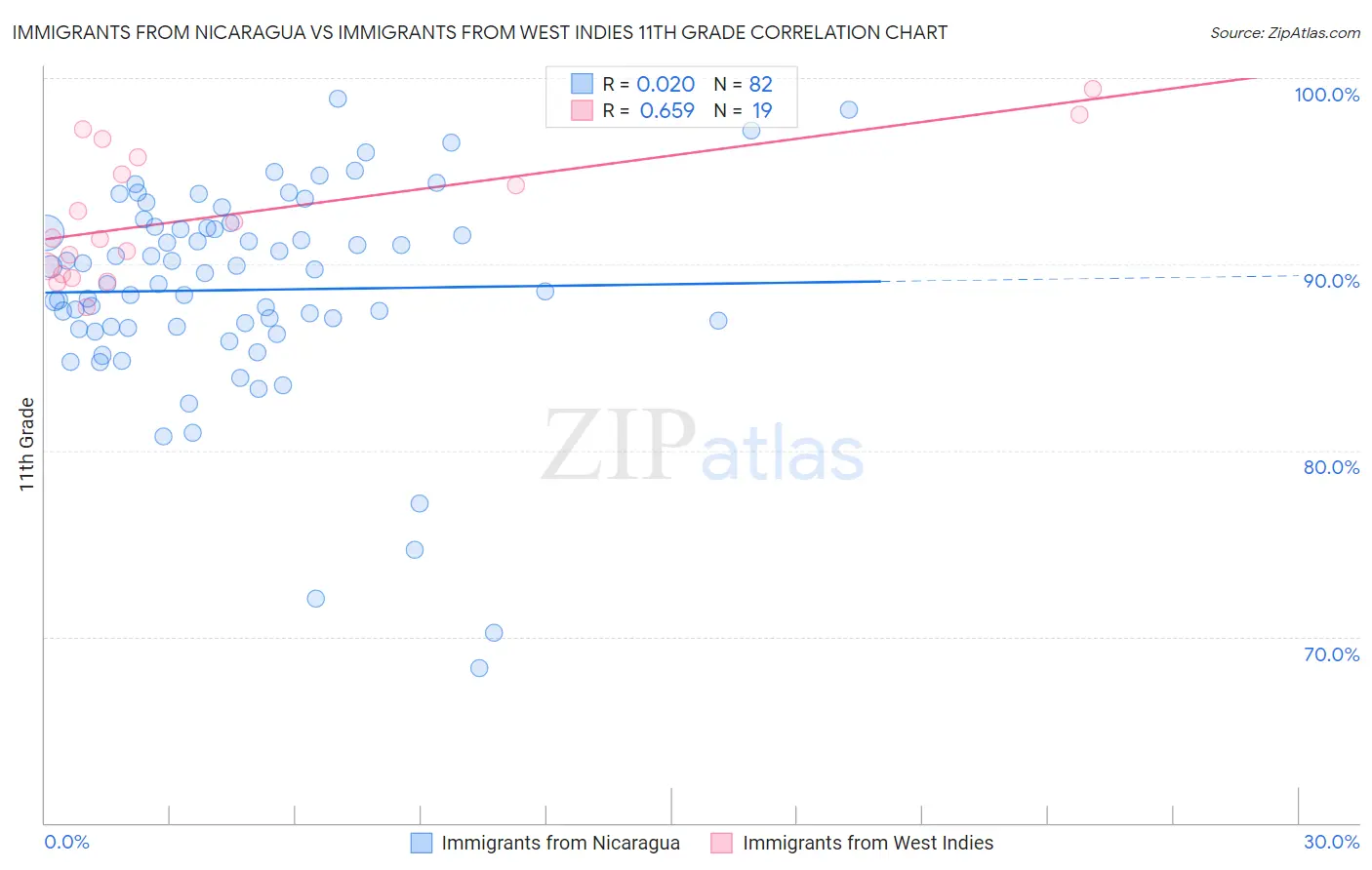 Immigrants from Nicaragua vs Immigrants from West Indies 11th Grade