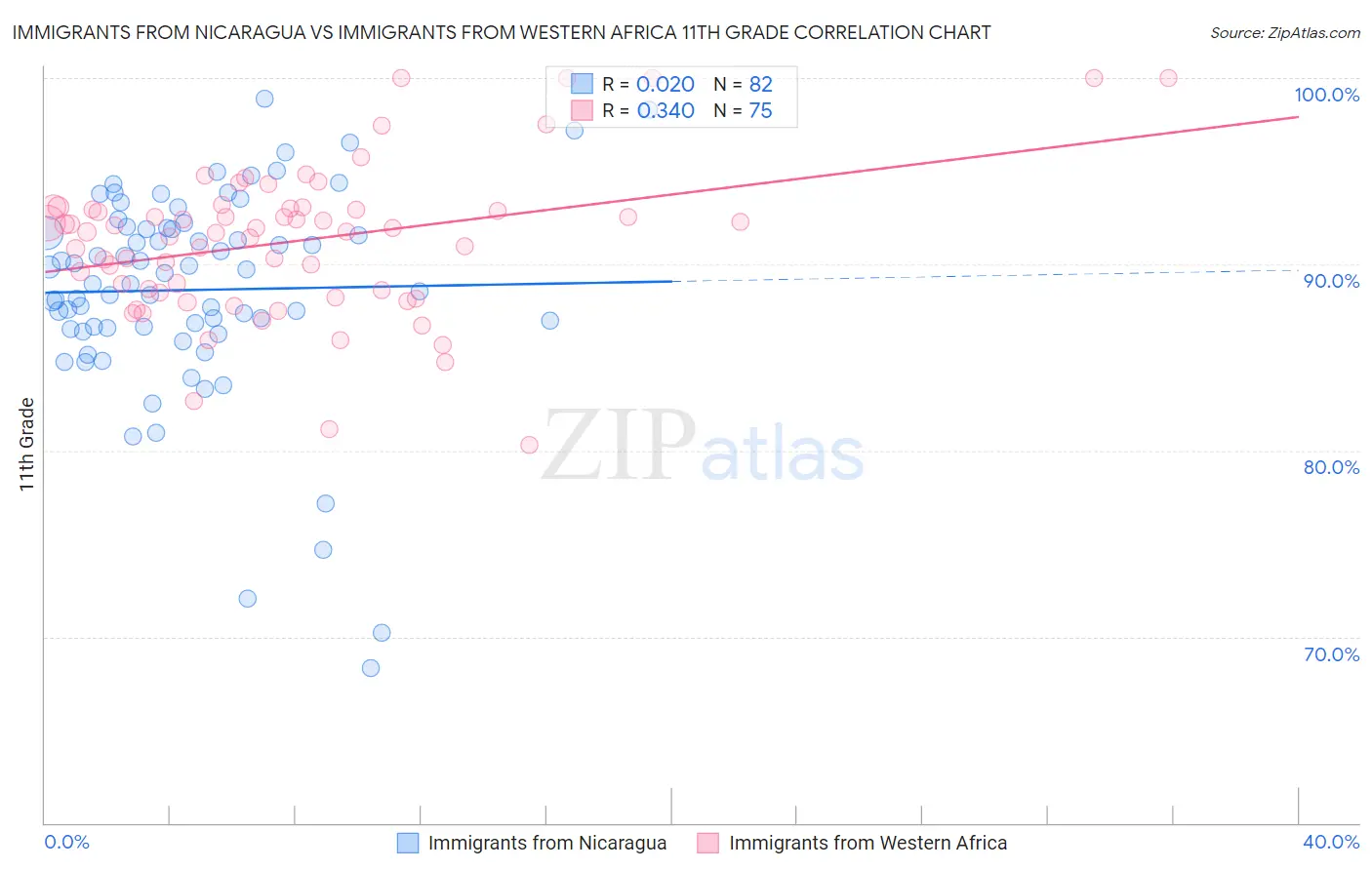 Immigrants from Nicaragua vs Immigrants from Western Africa 11th Grade