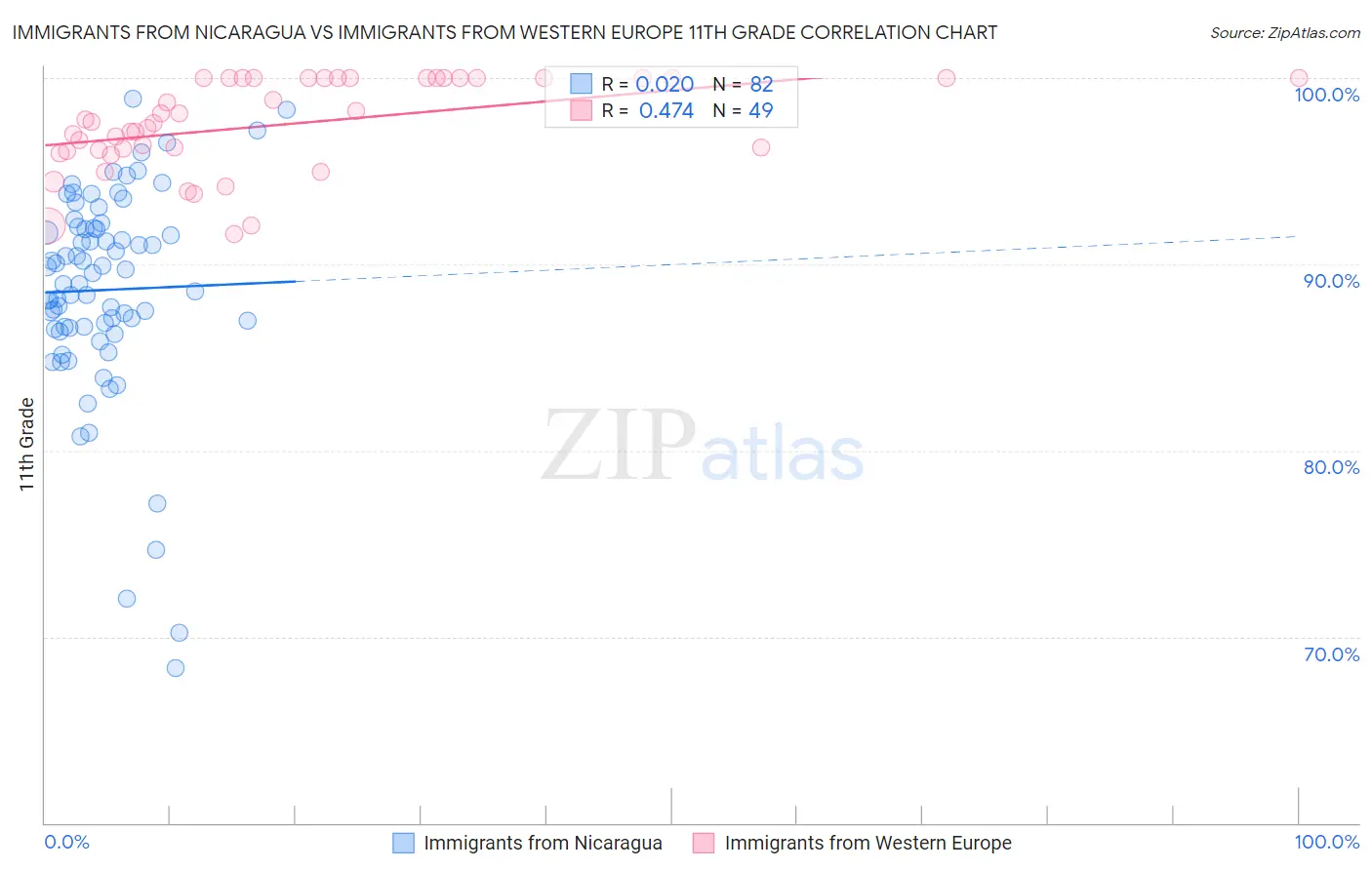 Immigrants from Nicaragua vs Immigrants from Western Europe 11th Grade