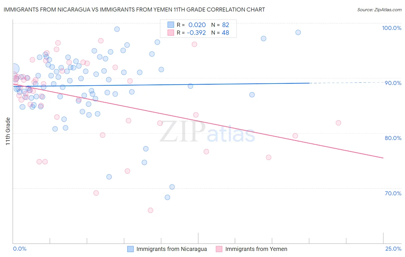 Immigrants from Nicaragua vs Immigrants from Yemen 11th Grade