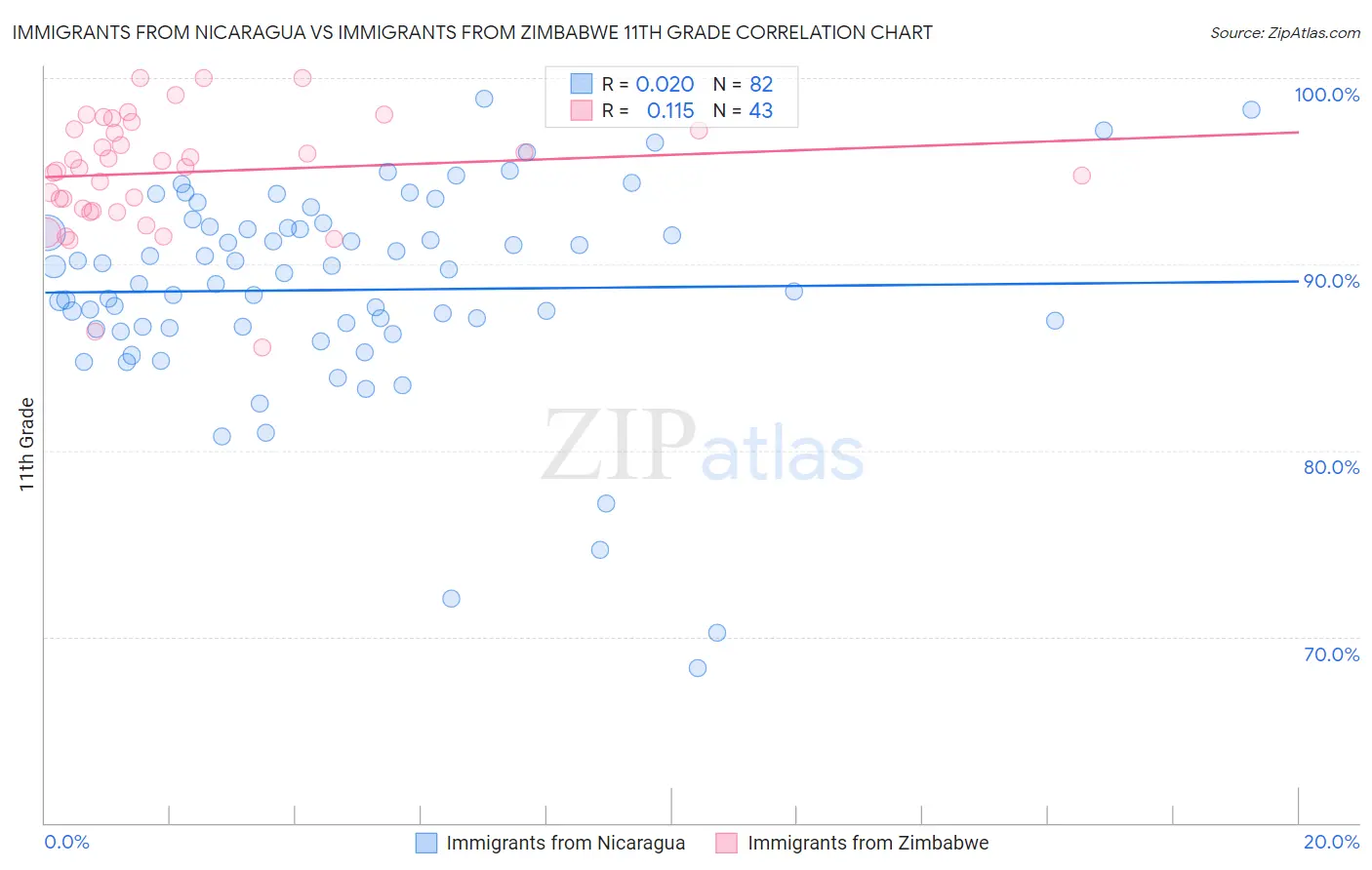 Immigrants from Nicaragua vs Immigrants from Zimbabwe 11th Grade