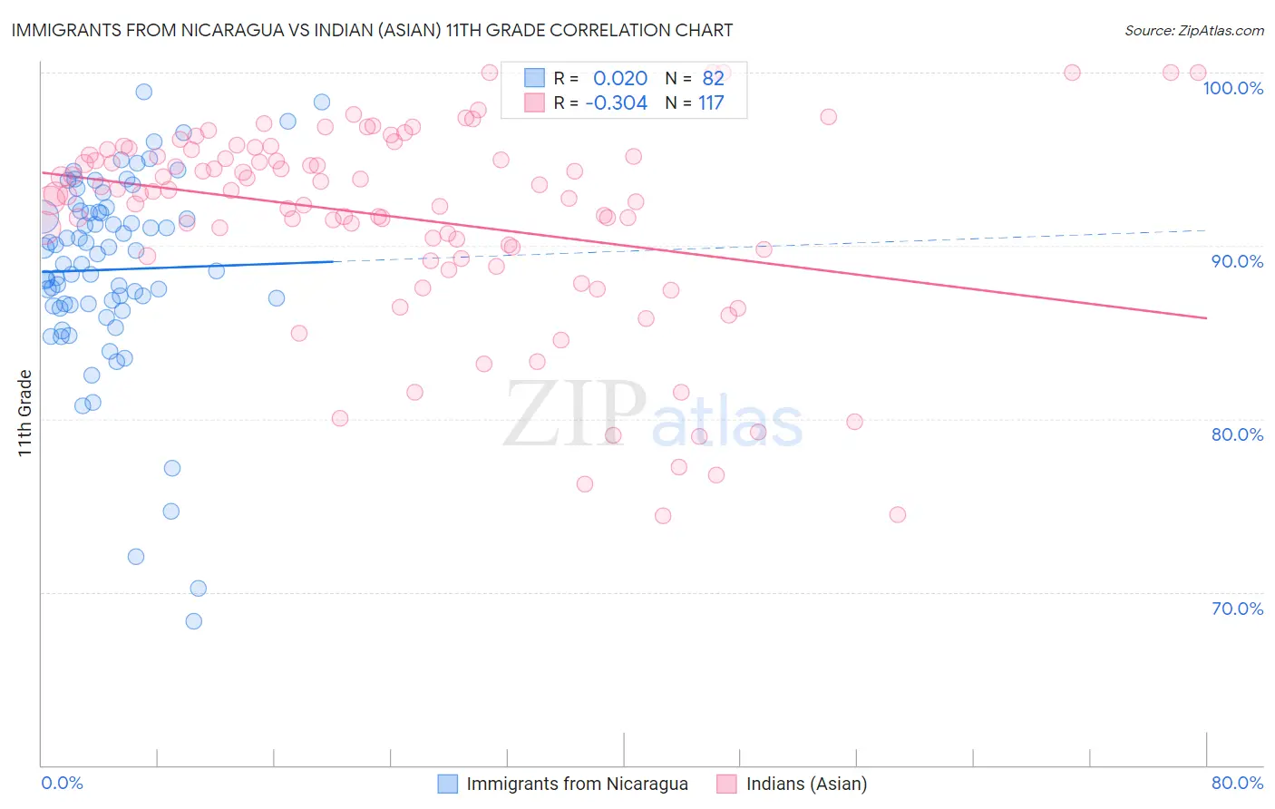 Immigrants from Nicaragua vs Indian (Asian) 11th Grade