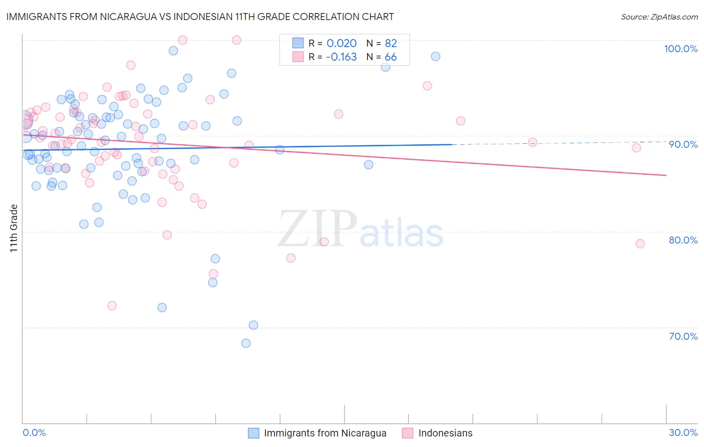 Immigrants from Nicaragua vs Indonesian 11th Grade